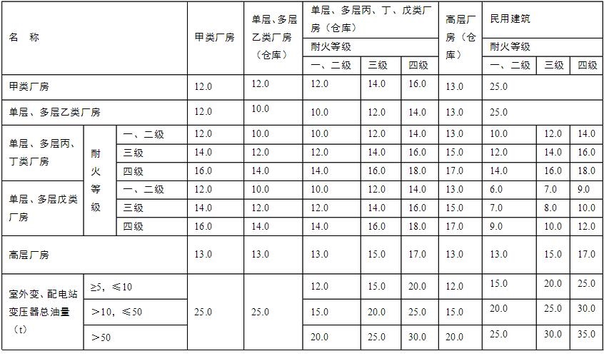 鍋爐房與廠房、倉庫、民用建筑之間的防火間距(m)圖表