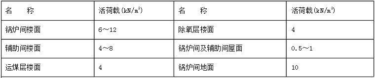 樓面、地面和屋面的活荷載圖表