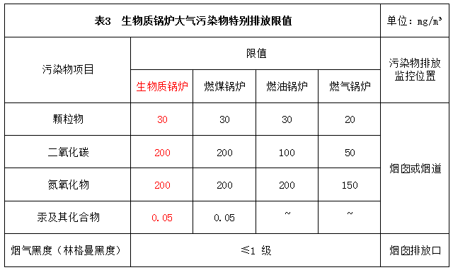 生物質(zhì)鍋爐大氣污染物特別排放限值